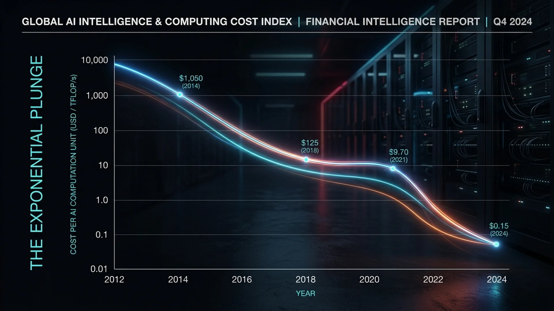 Epoch AI says the cost of reaching the same level of AI performance has fallen about 47% every quarter since 2023, or roughly 13× per year. That is faster than compute, batteries, DNA sequencing or electricity ever fell.