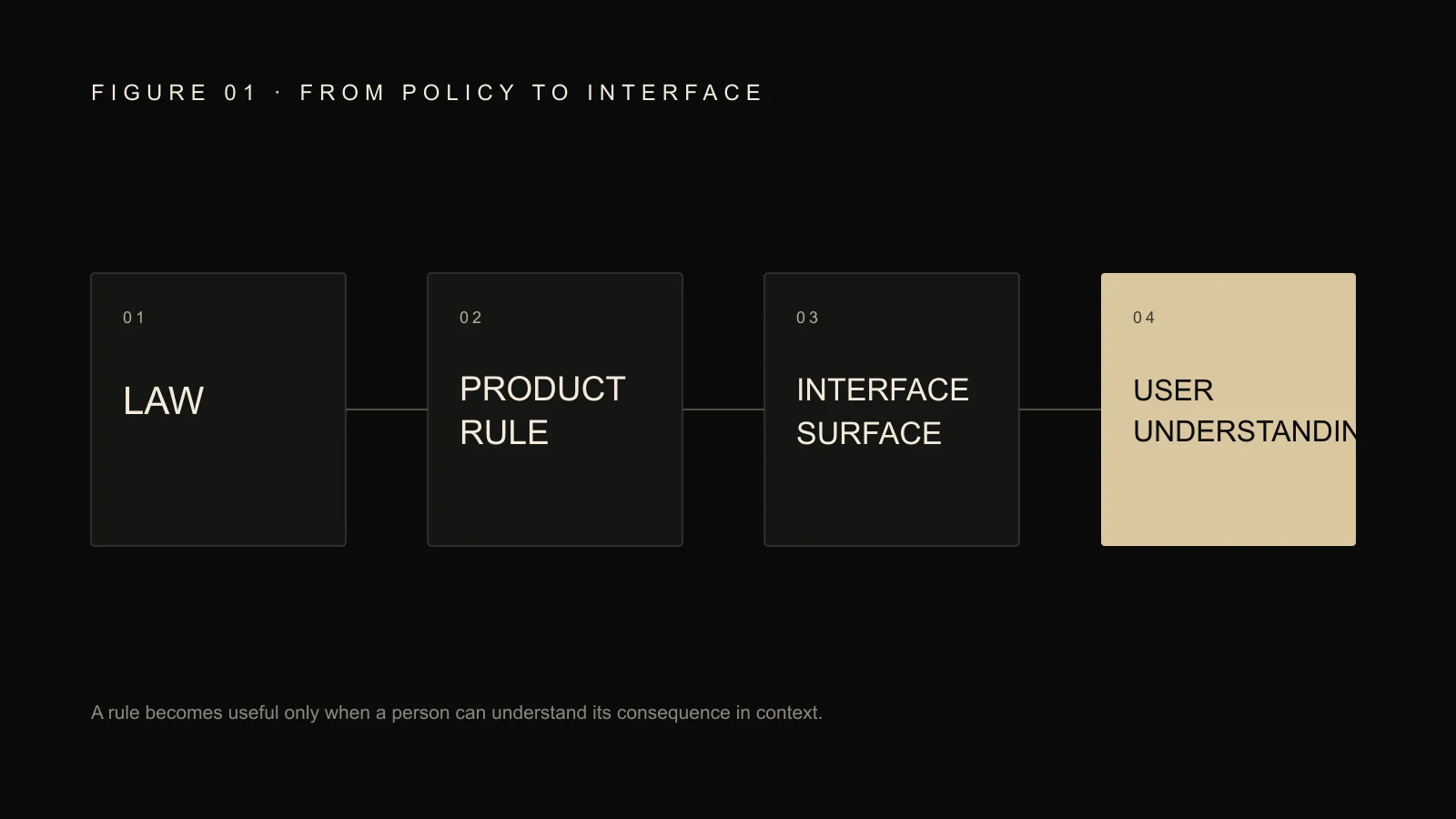 Flow from law to product rule, interface surface and user understanding.