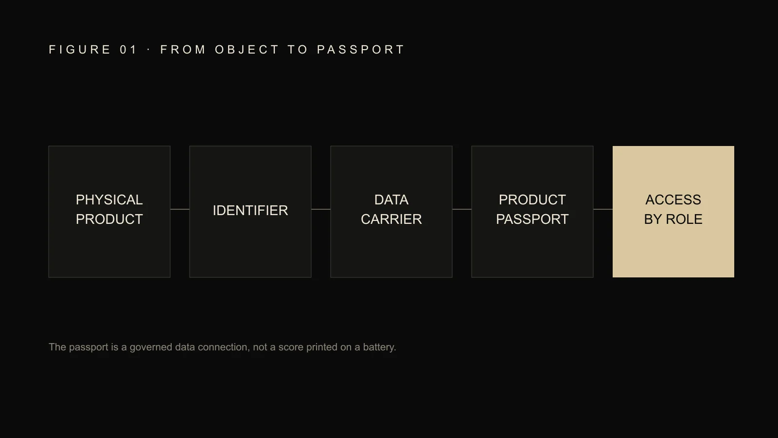 Chain from physical product through identifier and data carrier to product passport and access by role.