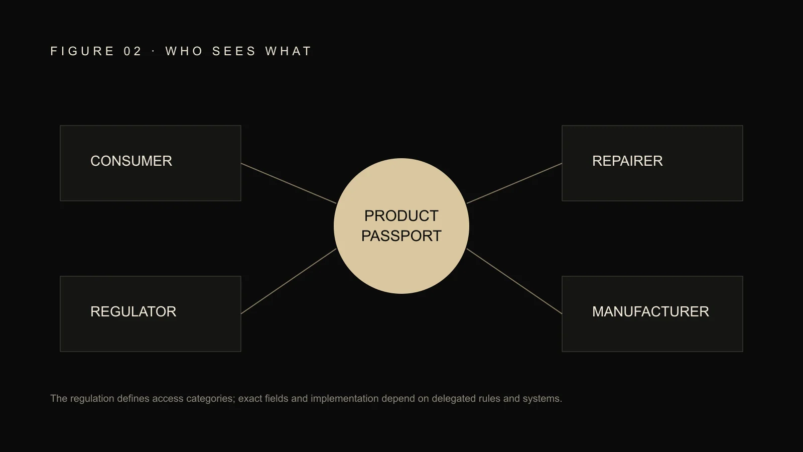Role map connecting consumers, repairers, regulators and manufacturers to a product passport.