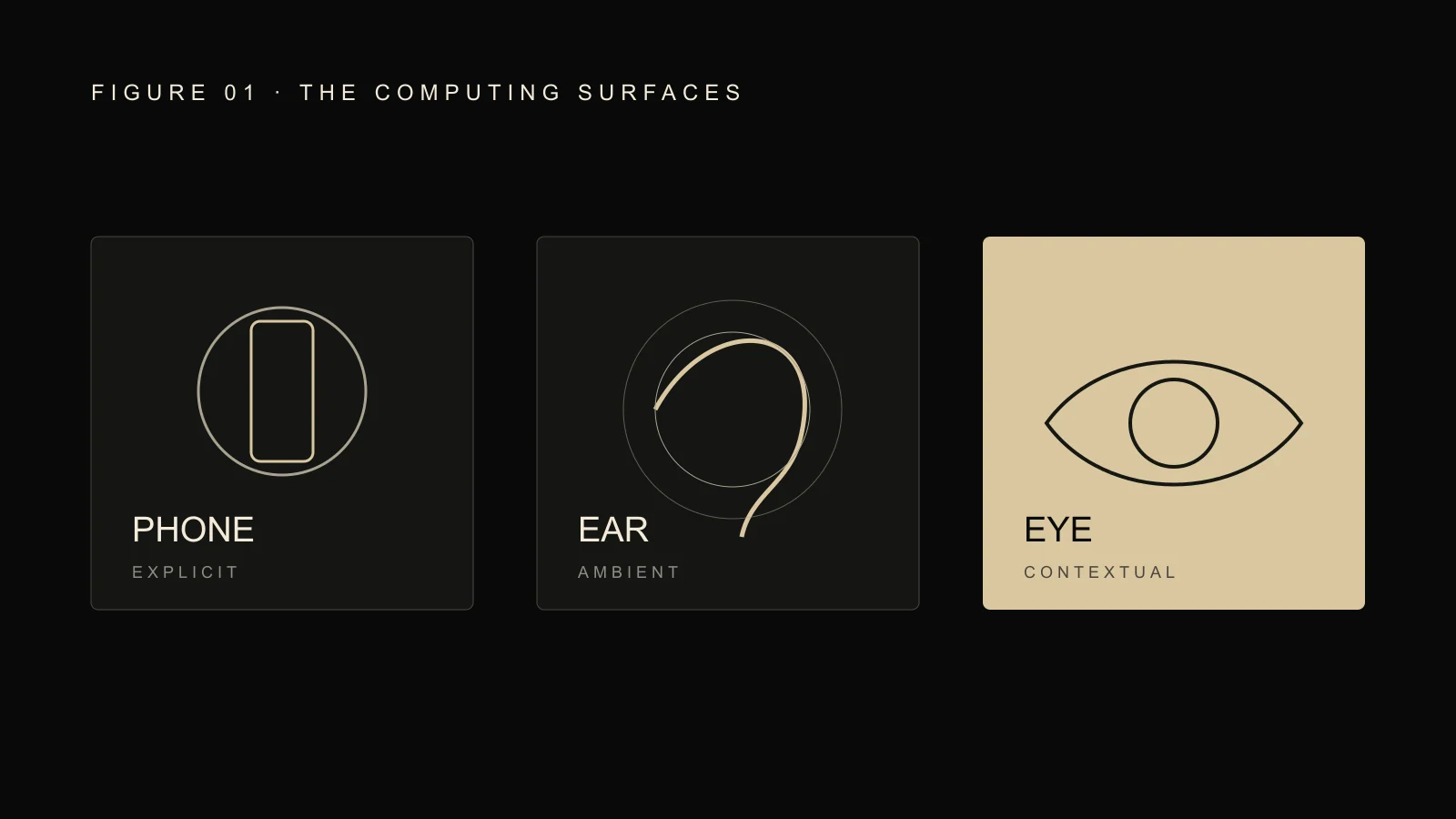 Comparison of phone as explicit, ear as ambient and eye as contextual computing surfaces.