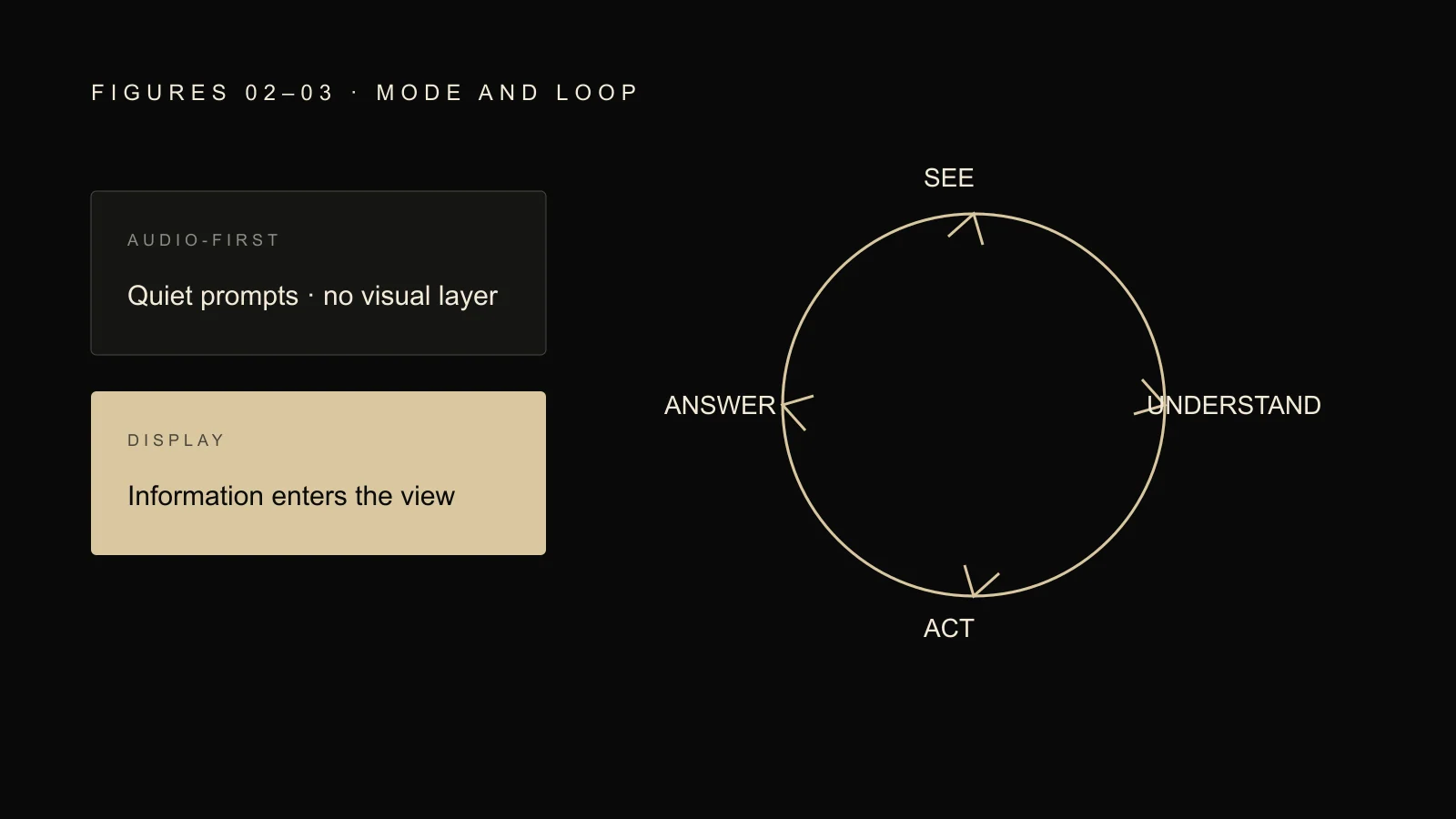 Audio-first and display modes beside a see, understand, act and answer interaction loop.